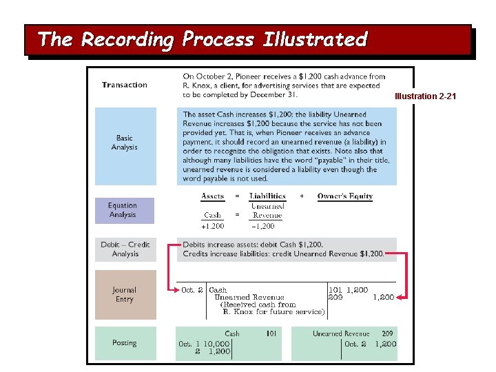 The Recording Process Illustrated Illustration 2 -21 