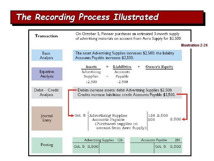 The Recording Process Illustrated Illustration 2 -24 