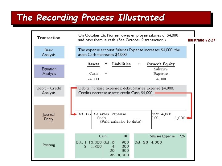The Recording Process Illustrated Illustration 2 -27 