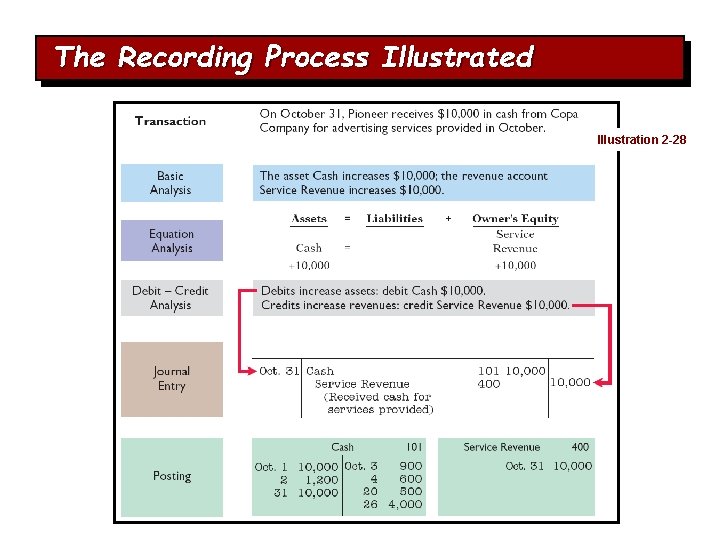 The Recording Process Illustrated Illustration 2 -28 