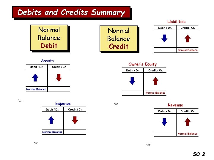 Debits and Credits Summary Normal Balance Debit Normal Balance Credit SO 2 