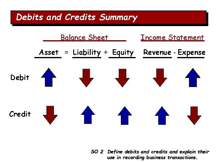 Debits and Credits Summary Balance Sheet Income Statement Asset = Liability + Equity Revenue