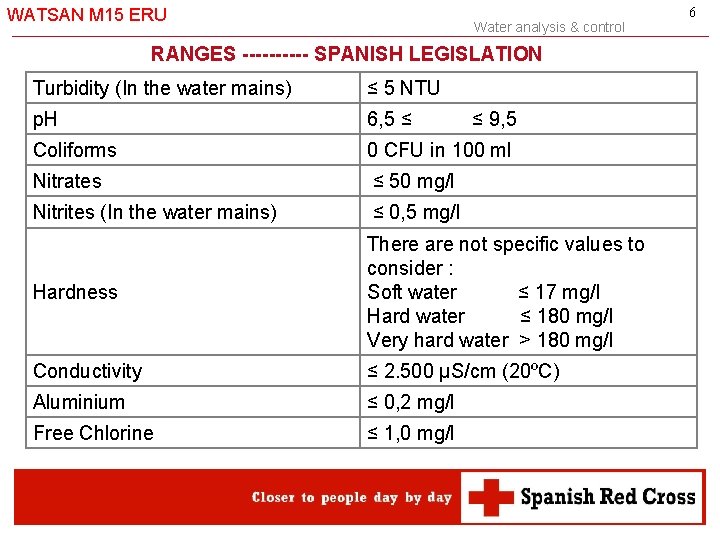 WATSAN M 15 ERU Water analysis & control RANGES ----- SPANISH LEGISLATION Turbidity (In