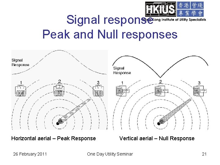 Signal response Peak and Null responses Horizontal aerial – Peak Response 26 February 2011
