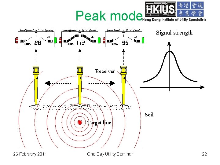 Peak mode Signal strength Receiver 2 1 3 Soil Target line 26 February 2011