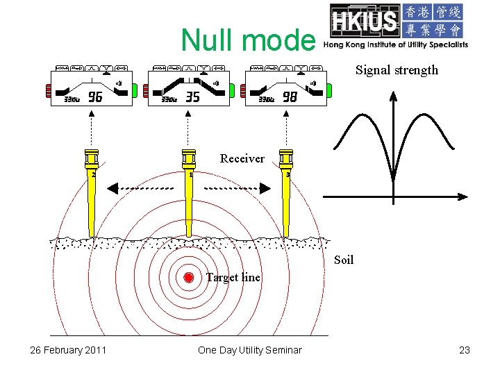 Null mode Signal strength Receiver 2 1 3 Soil Target line 26 February 2011