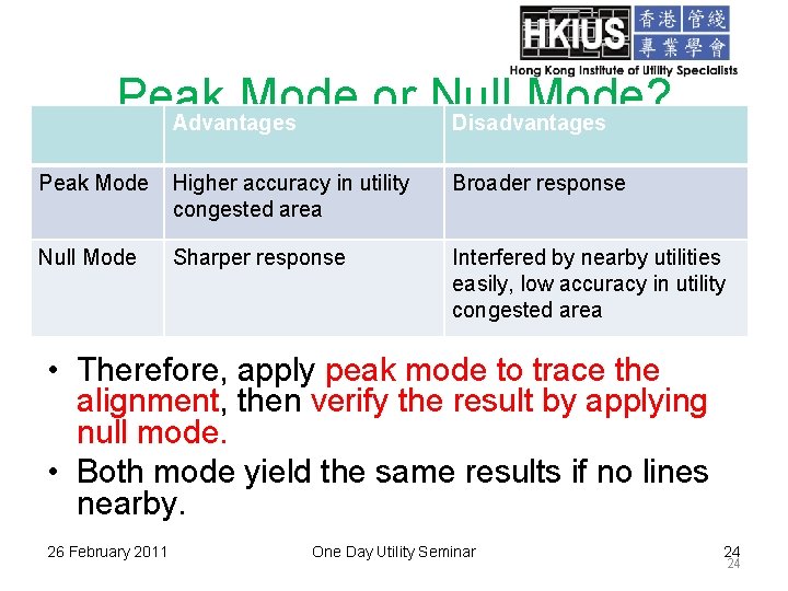 Peak Mode or Null Mode? Advantages Disadvantages Peak Mode Higher accuracy in utility congested