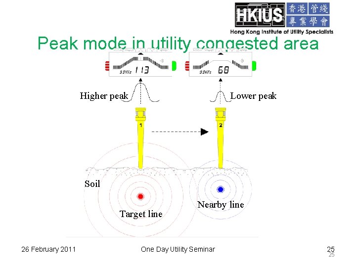 Peak mode in utility congested area Higher peak Lower peak Soil Target line 26