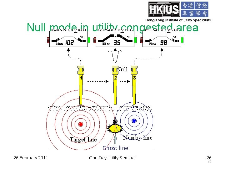 Null mode in utility congested area Null 1 2 Target line 3 Nearby line