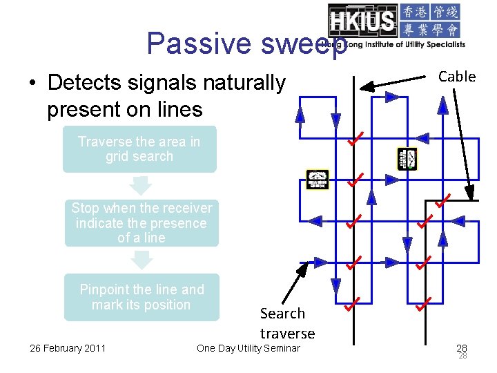 Passive sweep • Detects signals naturally present on lines Cable Traverse the area in