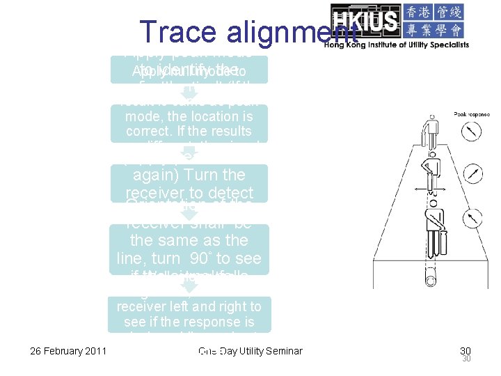 Trace alignment Apply peak mode to identify theto Apply null mode confirmlocation the result