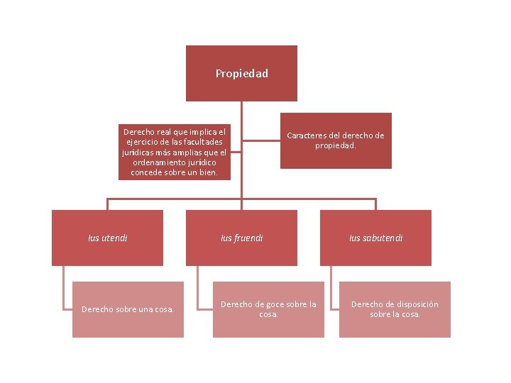 Propiedad Derecho real que implica el ejercicio de las facultades jurídicas más amplias que