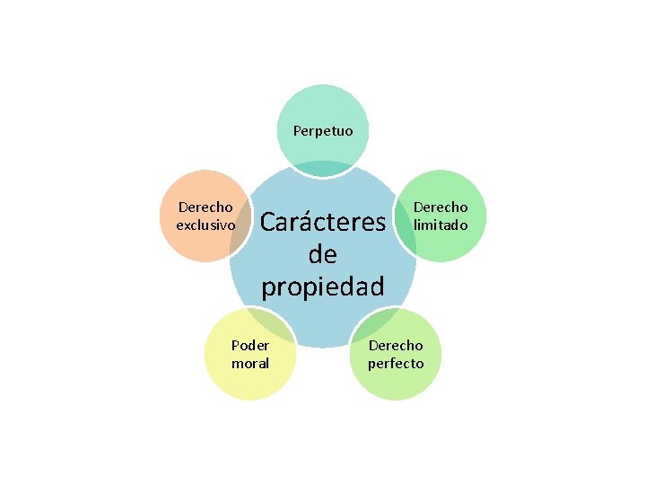 Perpetuo Derecho exclusivo Carácteres de propiedad Poder moral Derecho limitado Derecho perfecto 