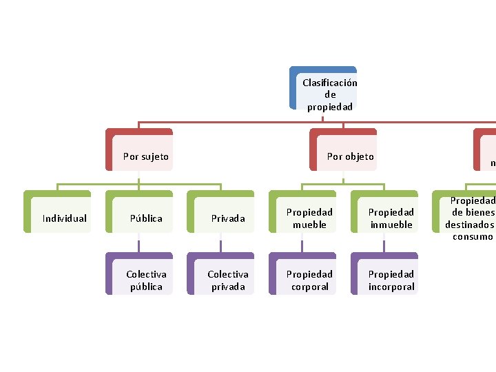 Clasificación de propiedad Por sujeto Individual Por objeto Pública Privada Propiedad mueble Propiedad inmueble