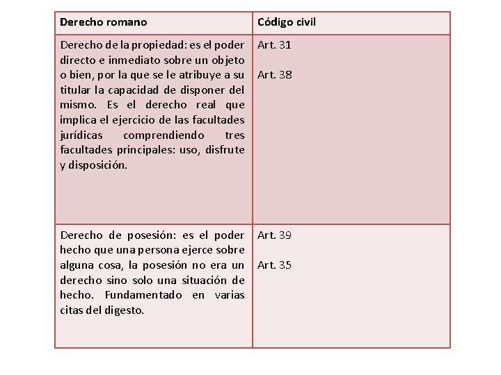 Derecho romano Código civil Derecho de la propiedad: es el poder directo e inmediato