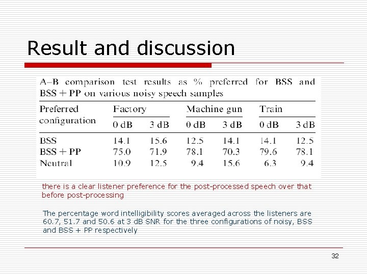 Result and discussion there is a clear listener preference for the post-processed speech over