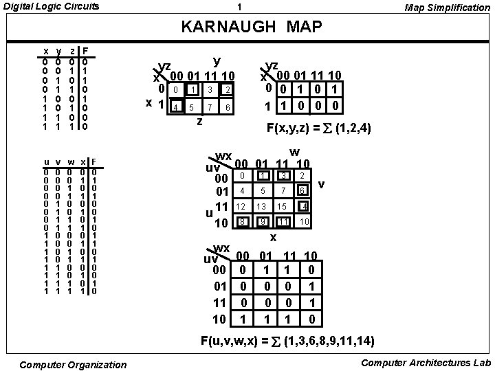 Digital Logic Circuits 1 Map Simplification KARNAUGH MAP x 0 0 1 1 y