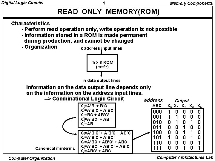 Digital Logic Circuits 1 Memory Components READ ONLY MEMORY(ROM) Characteristics - Perform read operation