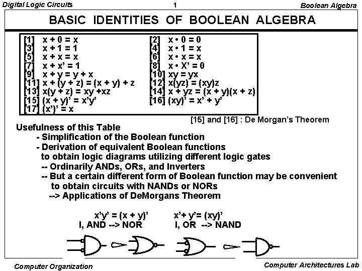 Digital Logic Circuits 1 Boolean Algebra BASIC IDENTITIES OF BOOLEAN ALGEBRA [1] x +