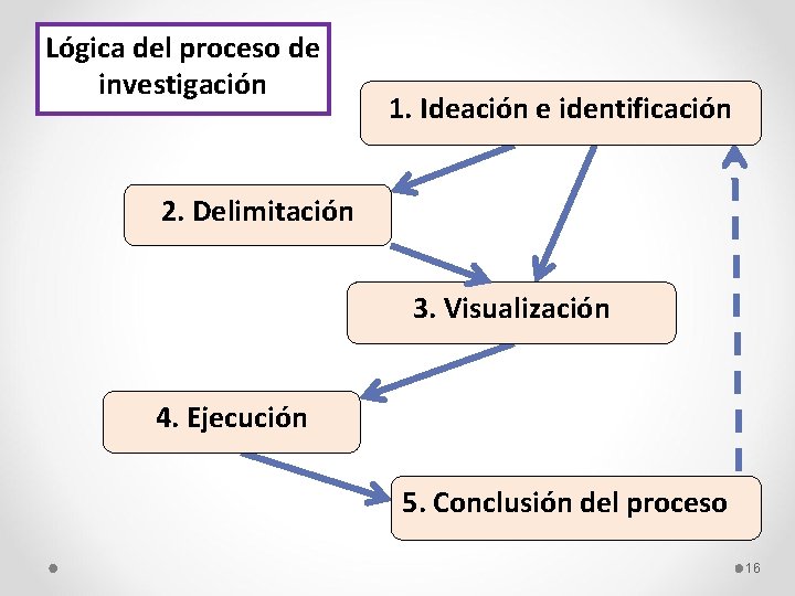 Lógica del proceso de investigación 1. Ideación e identificación 2. Delimitación 3. Visualización 4.