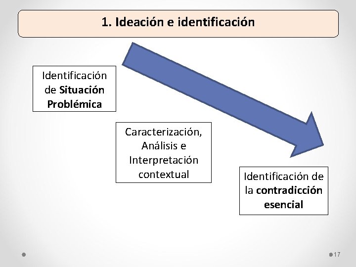 1. Ideación e identificación Identificación de Situación Problémica Caracterización, Análisis e Interpretación contextual Identificación