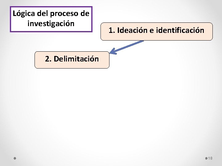 Lógica del proceso de investigación 1. Ideación e identificación 2. Delimitación 18 
