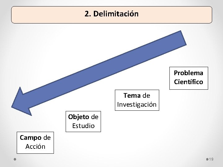2. Delimitación Problema Científico Tema de Investigación Objeto de Estudio Campo de Acción 19