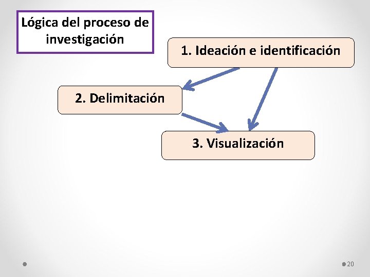 Lógica del proceso de investigación 1. Ideación e identificación 2. Delimitación 3. Visualización 20
