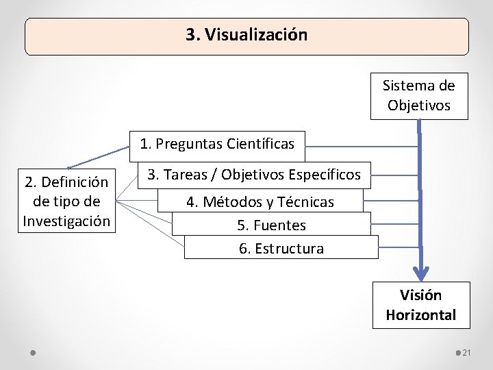 3. Visualización Sistema de Objetivos 1. Preguntas Científicas 2. Definición de tipo de Investigación