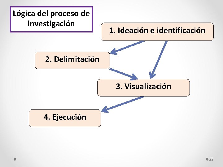 Lógica del proceso de investigación 1. Ideación e identificación 2. Delimitación 3. Visualización 4.