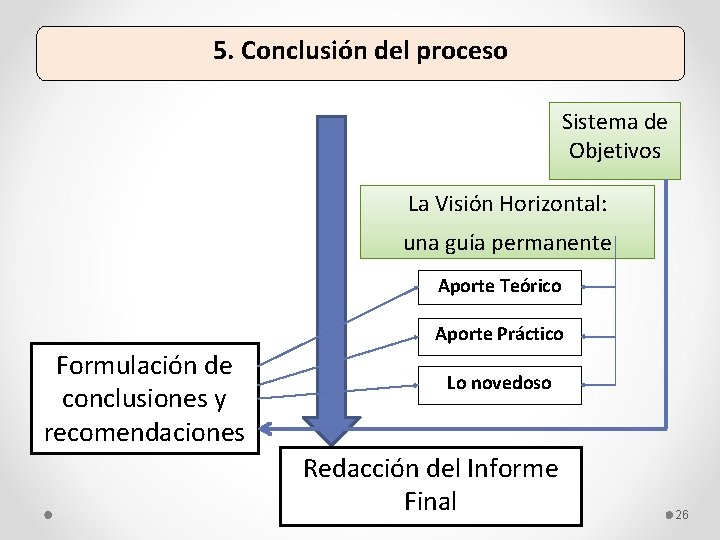 5. Conclusión del proceso Sistema de Objetivos La Visión Horizontal: una guía permanente Aporte