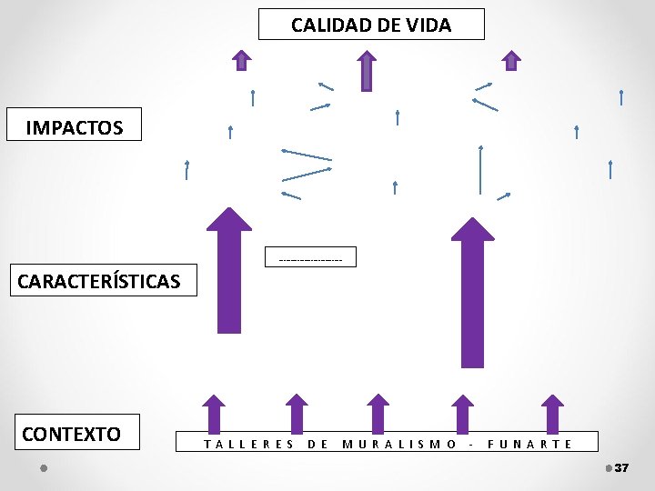 CALIDAD DE VIDA IMPACTOS ……………. CARACTERÍSTICAS CONTEXTO T A L L E R E