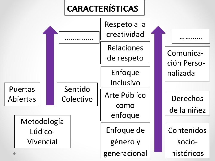 CARACTERÍSTICAS …………… Puertas Abiertas Sentido Colectivo Metodología Lúdico. Vivencial Respeto a la creatividad Relaciones