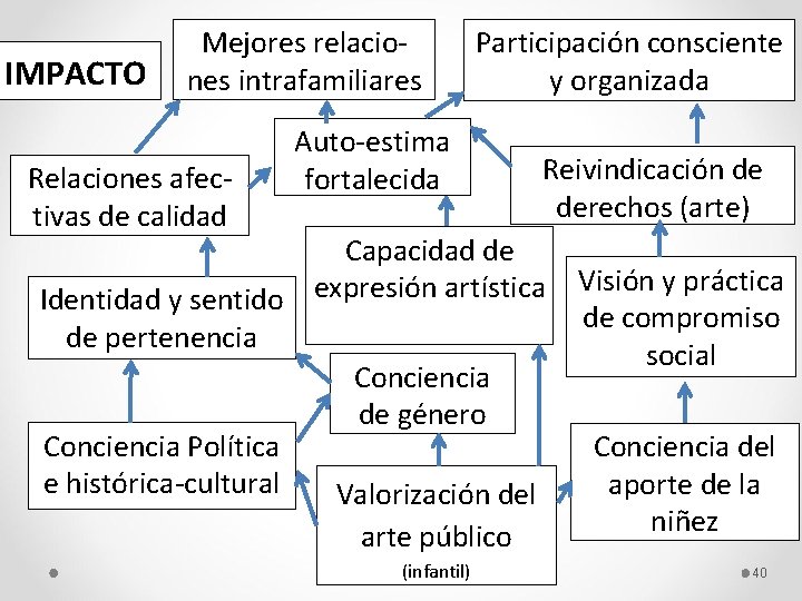 IMPACTO Mejores relaciones intrafamiliares Relaciones afectivas de calidad Participación consciente y organizada Auto-estima fortalecida