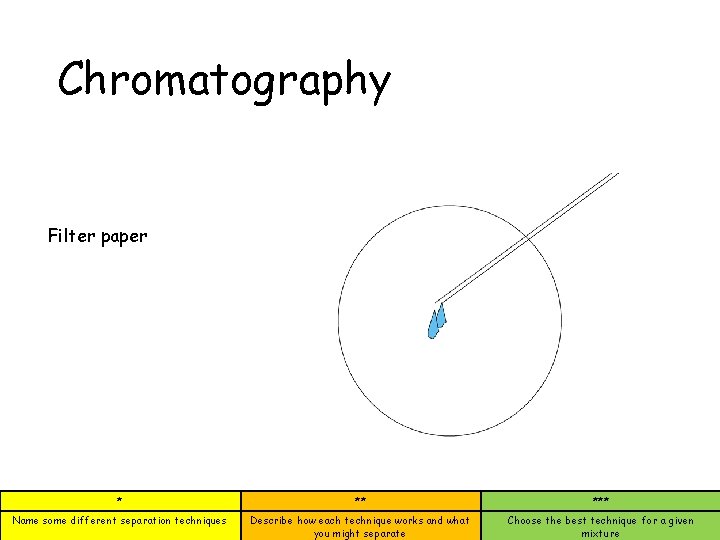 Chromatography Filter paper * ** *** Name some different separation techniques Describe how each