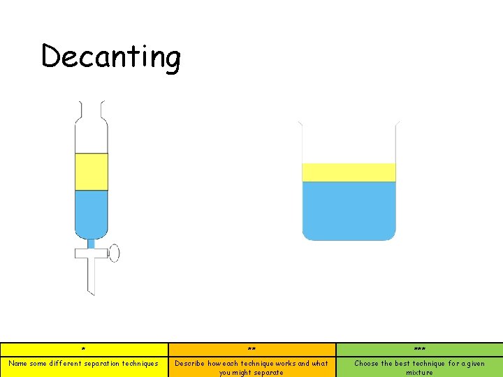 Decanting * ** *** Name some different separation techniques Describe how each technique works