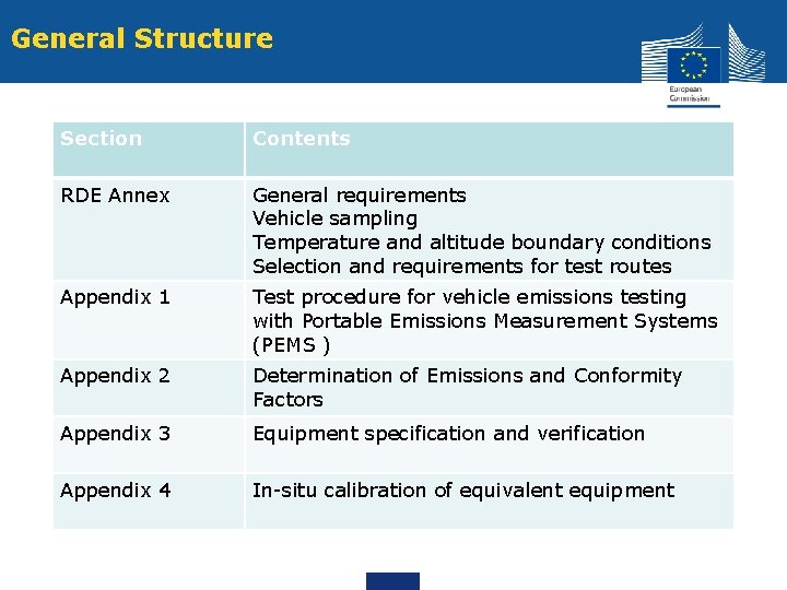 General Structure Section Contents RDE Annex General requirements Vehicle sampling Temperature and altitude boundary General Structure Section Contents RDE Annex General requirements Vehicle sampling Temperature and altitude boundary