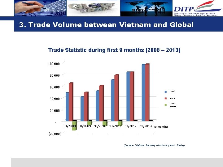 3. Trade Volume between Vietnam and Global Trade Statistic during first 9 months (2008 3. Trade Volume between Vietnam and Global Trade Statistic during first 9 months (2008