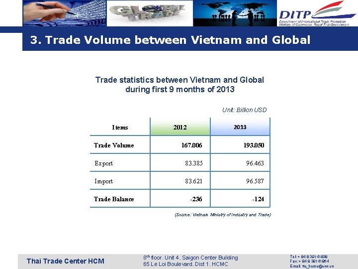 3. Trade Volume between Vietnam and Global Trade statistics between Vietnam and Global during 3. Trade Volume between Vietnam and Global Trade statistics between Vietnam and Global during