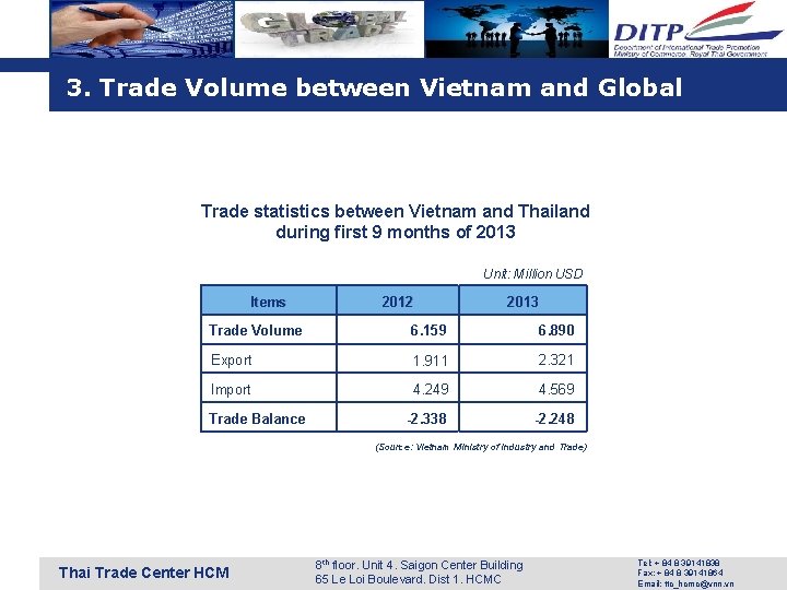 3. Trade Volume between Vietnam and Global Trade statistics between Vietnam and Thailand during 3. Trade Volume between Vietnam and Global Trade statistics between Vietnam and Thailand during