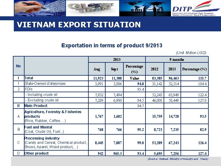 VIETNAM EXPORT SITUATION Exportation in terms of product 9/2013 (Unit: Million USD) 2013 No VIETNAM EXPORT SITUATION Exportation in terms of product 9/2013 (Unit: Million USD) 2013 No