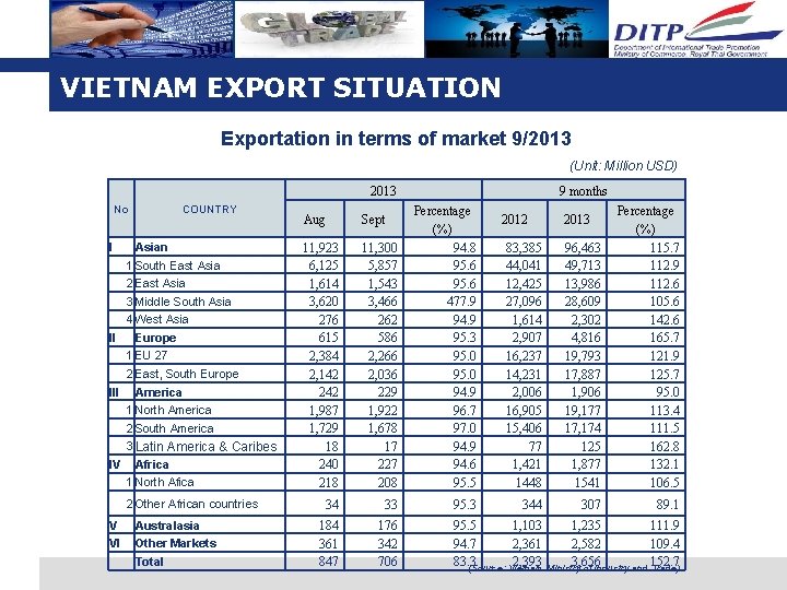 VIETNAM EXPORT SITUATION Exportation in terms of market 9/2013 (Unit: Million USD) 2013 No VIETNAM EXPORT SITUATION Exportation in terms of market 9/2013 (Unit: Million USD) 2013 No