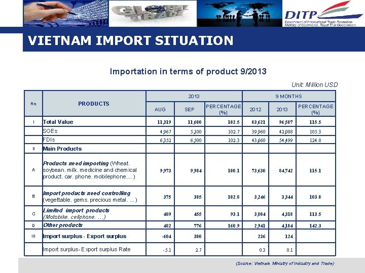 VIETNAM IMPORT SITUATION Importation in terms of product 9/2013 Unit: Million USD 2013 PRODUCTS VIETNAM IMPORT SITUATION Importation in terms of product 9/2013 Unit: Million USD 2013 PRODUCTS
