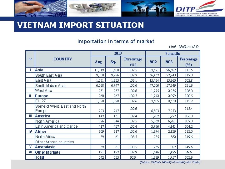 VIETNAM IMPORT SITUATION Importation in terms of market Unit: Million USD 2013 No COUNTRY VIETNAM IMPORT SITUATION Importation in terms of market Unit: Million USD 2013 No COUNTRY