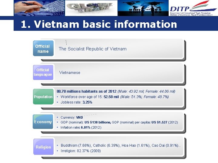 1. Vietnam basic information Official name Official languague The Socialist Republic of Vietnamese Population 1. Vietnam basic information Official name Official languague The Socialist Republic of Vietnamese Population