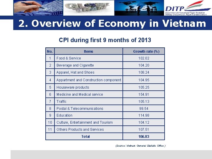 2. Overview of Economy in Vietnam CPI during first 9 months of 2013 Items 2. Overview of Economy in Vietnam CPI during first 9 months of 2013 Items