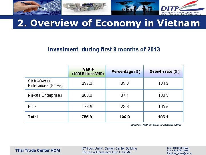 2. Overview of Economy in Vietnam Investment during first 9 months of 2013 Value 2. Overview of Economy in Vietnam Investment during first 9 months of 2013 Value