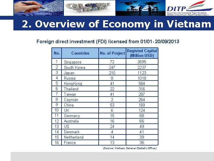 2. Overview of Economy in Vietnam Foreign direct investment (FDI) licensed from 01/01 - 2. Overview of Economy in Vietnam Foreign direct investment (FDI) licensed from 01/01 -