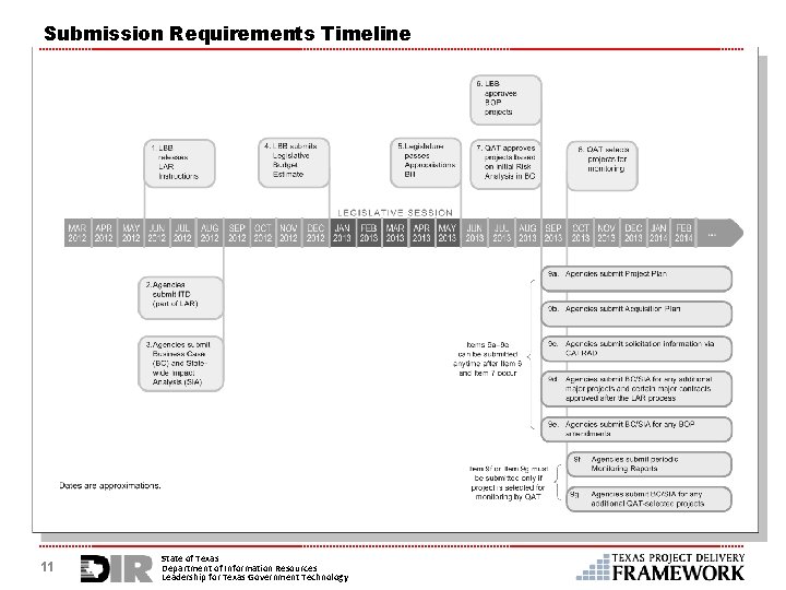 Submission Requirements Timeline 11 State of Texas Department of Information Resources Leadership for Texas