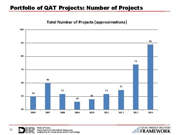 Portfolio of QAT Projects: Number of Projects Total Number of Projects (approximations) 100 89
